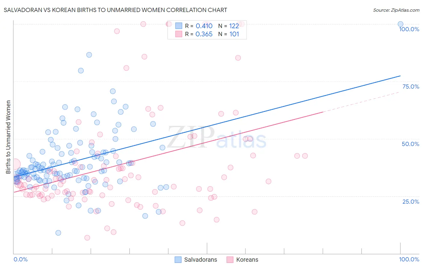 Salvadoran vs Korean Births to Unmarried Women