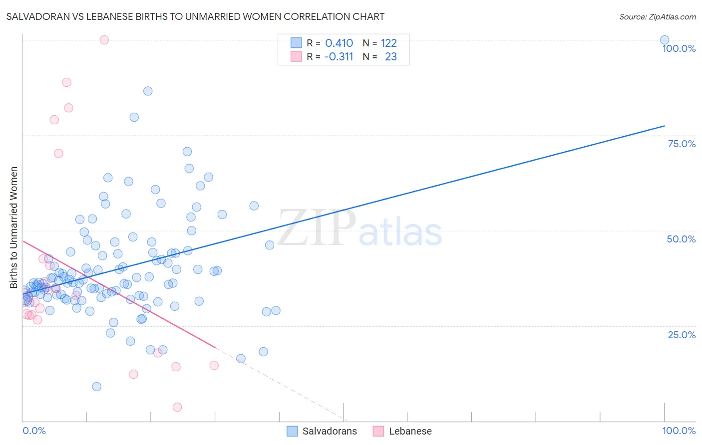 Salvadoran vs Lebanese Births to Unmarried Women