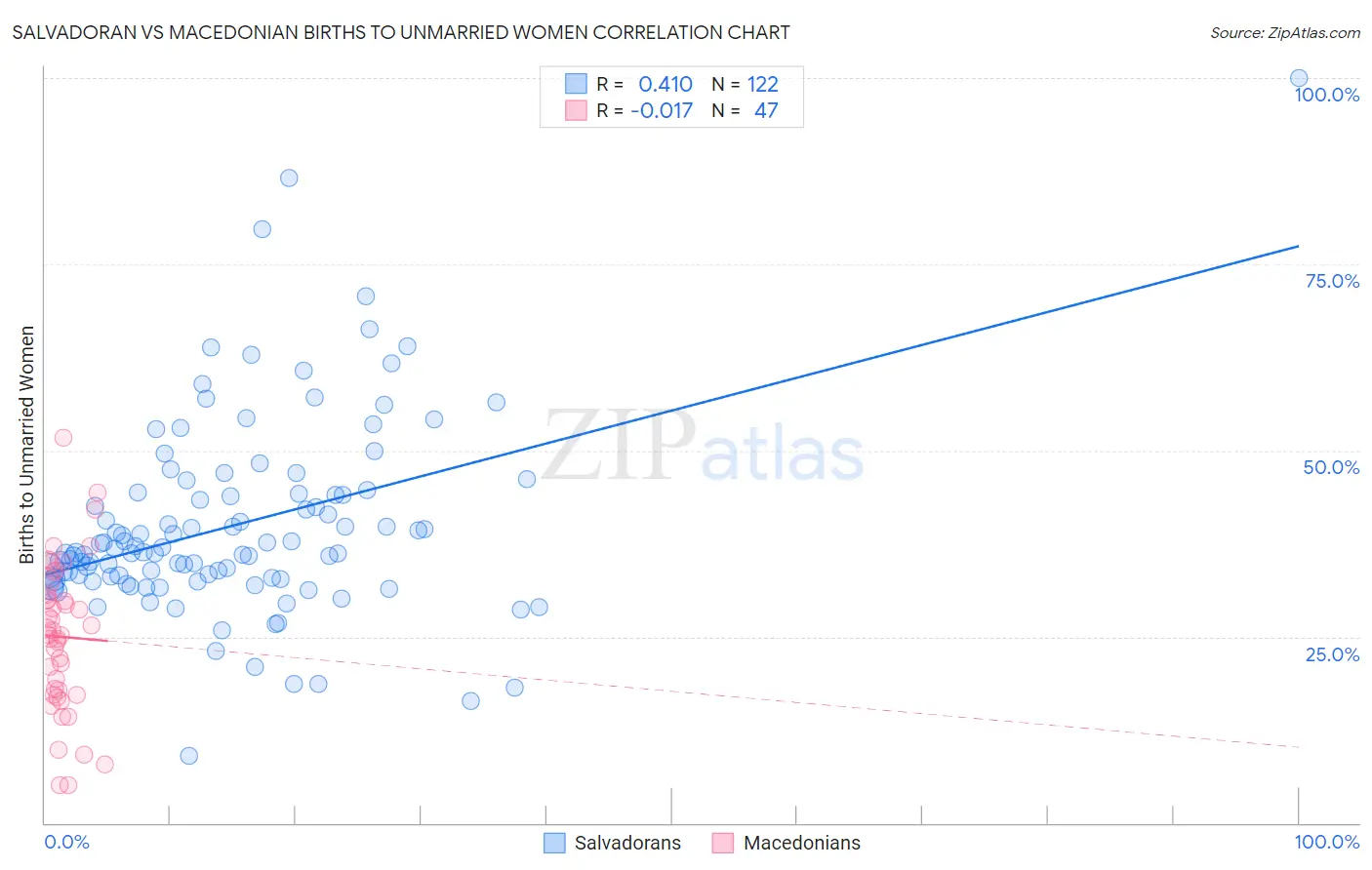 Salvadoran vs Macedonian Births to Unmarried Women