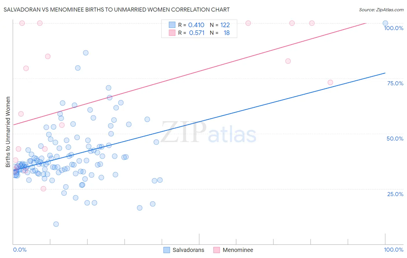 Salvadoran vs Menominee Births to Unmarried Women