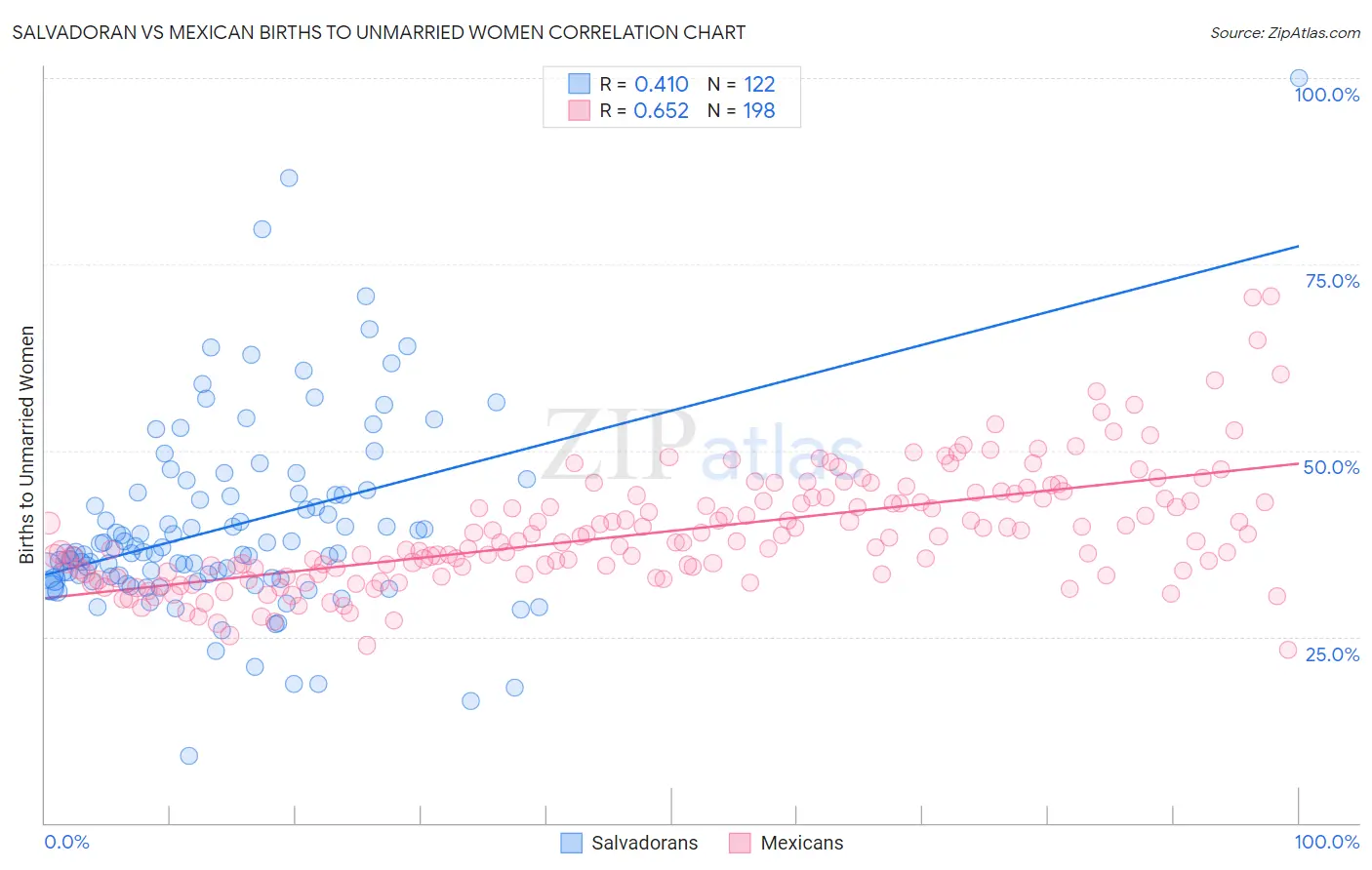 Salvadoran vs Mexican Births to Unmarried Women