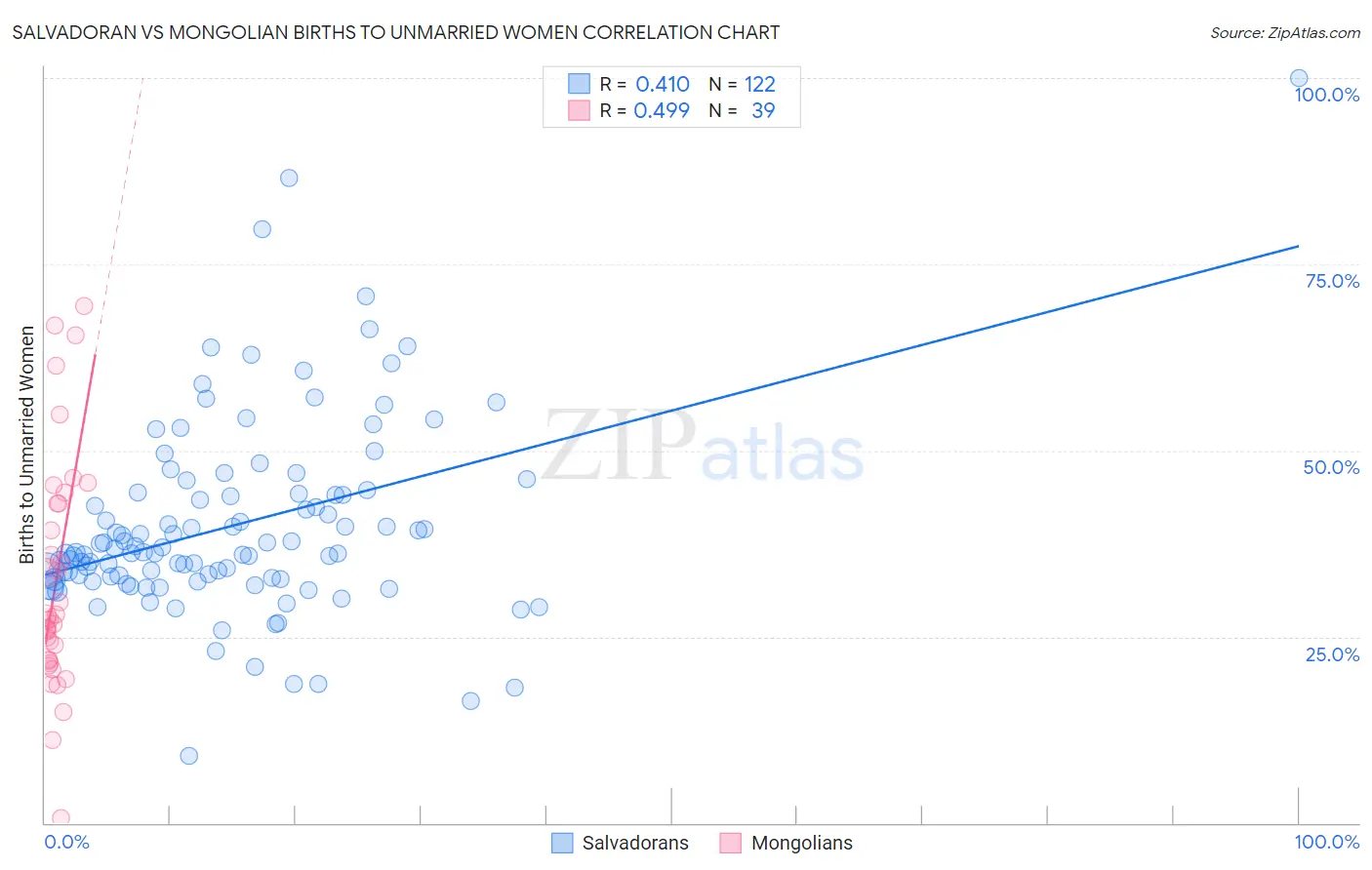 Salvadoran vs Mongolian Births to Unmarried Women