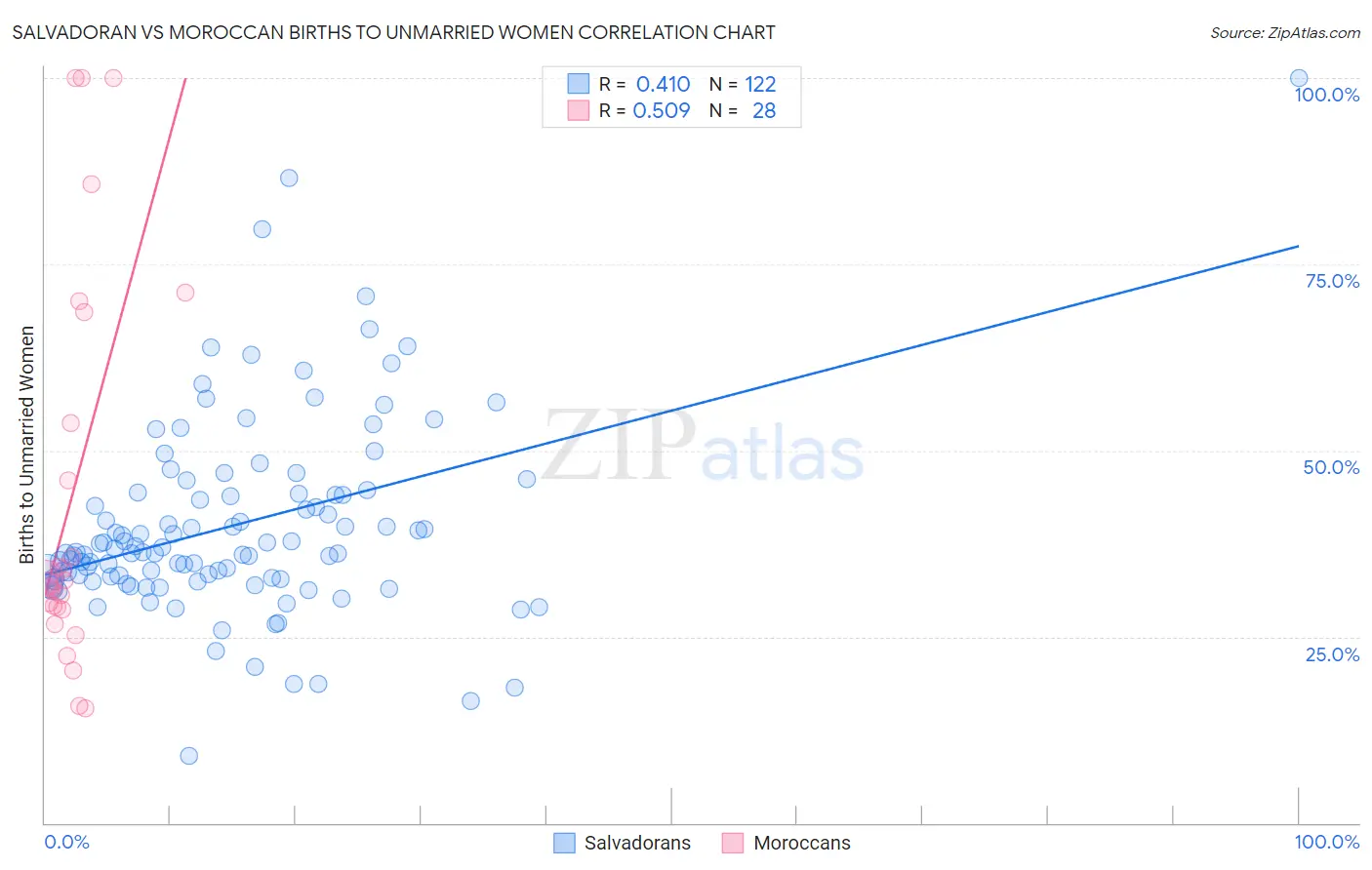 Salvadoran vs Moroccan Births to Unmarried Women