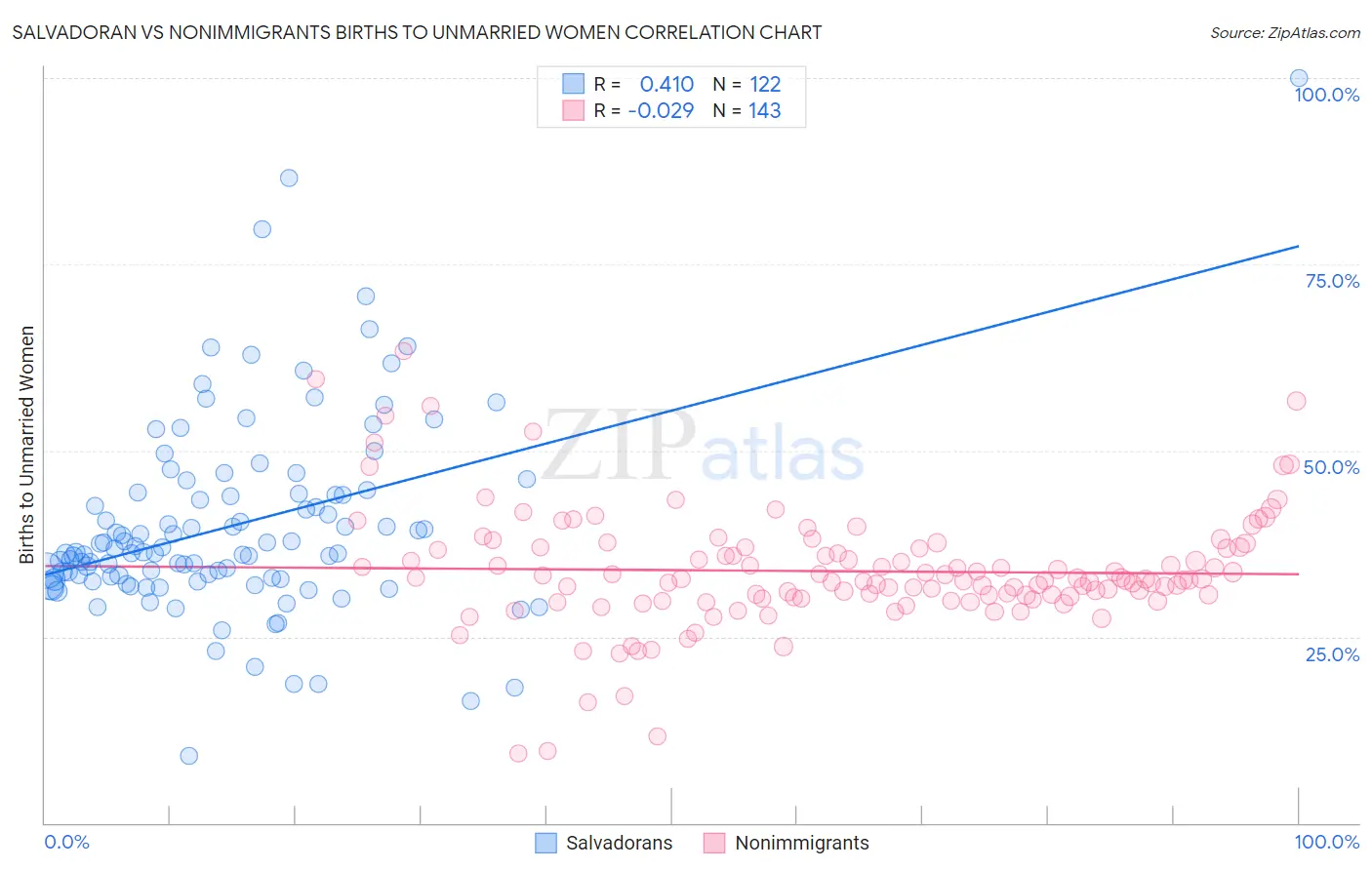 Salvadoran vs Nonimmigrants Births to Unmarried Women