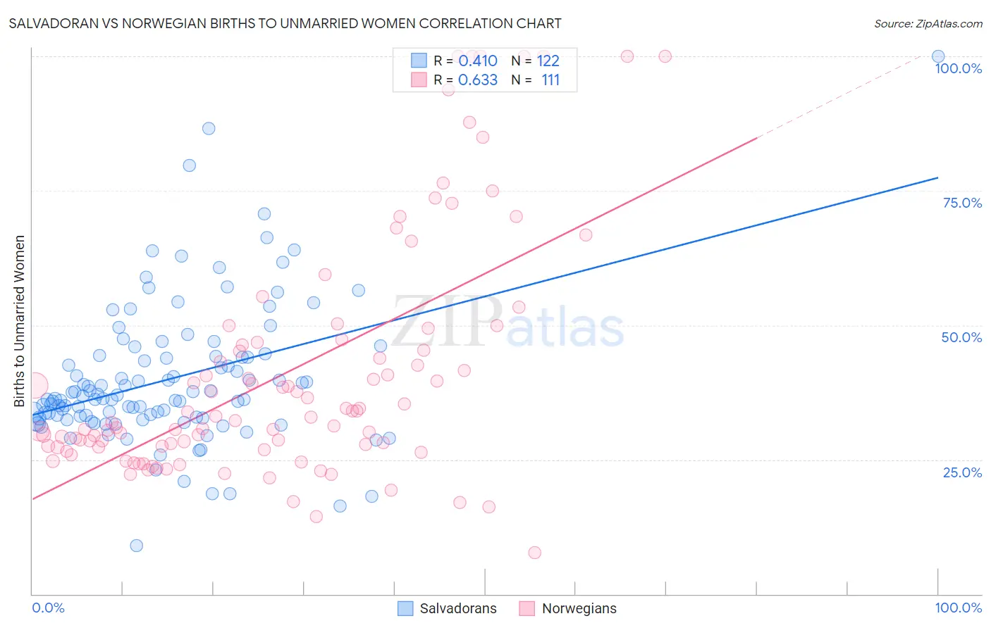 Salvadoran vs Norwegian Births to Unmarried Women