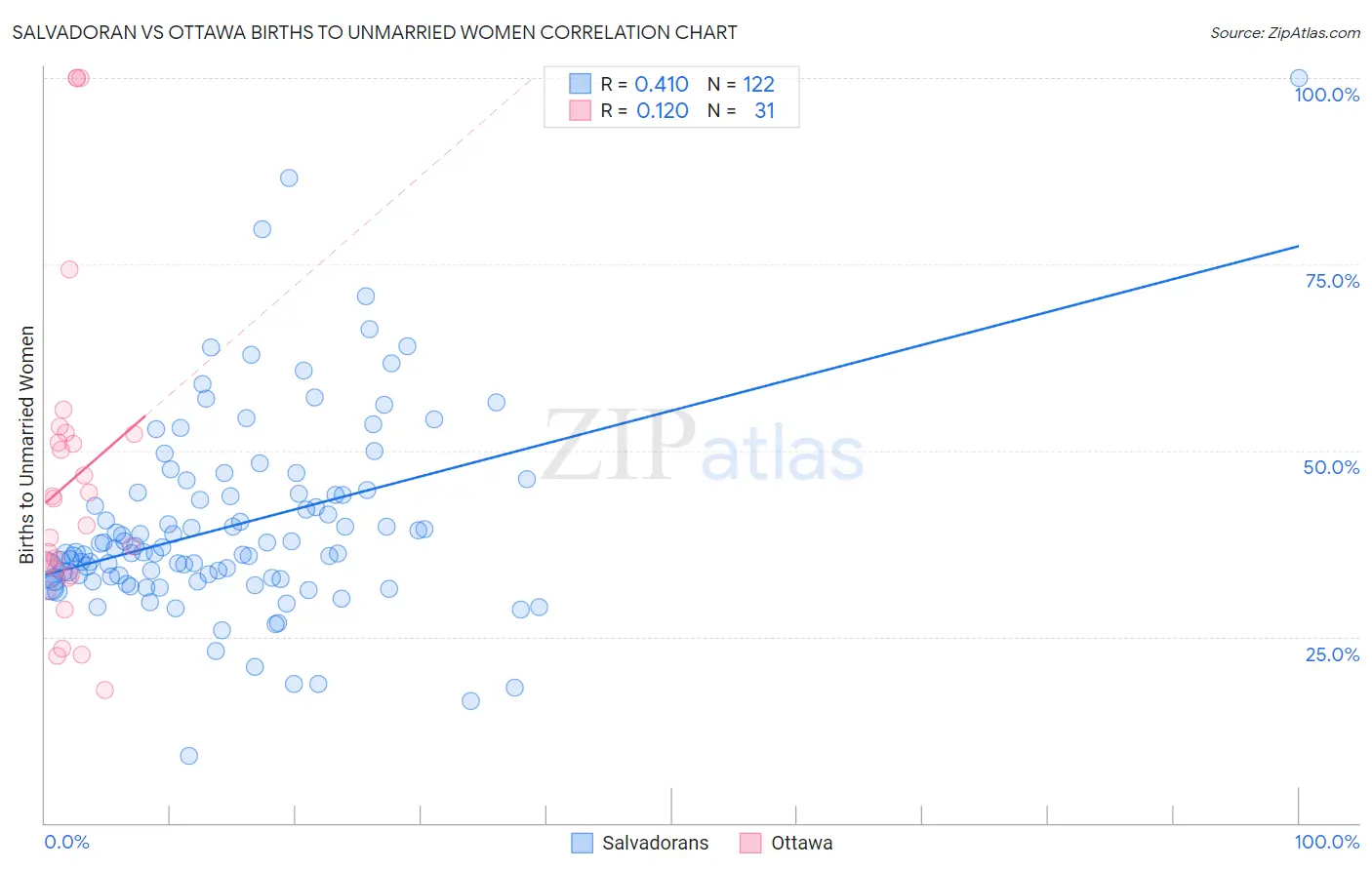 Salvadoran vs Ottawa Births to Unmarried Women