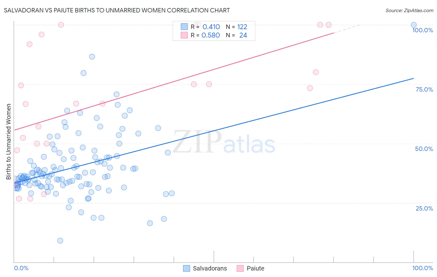 Salvadoran vs Paiute Births to Unmarried Women