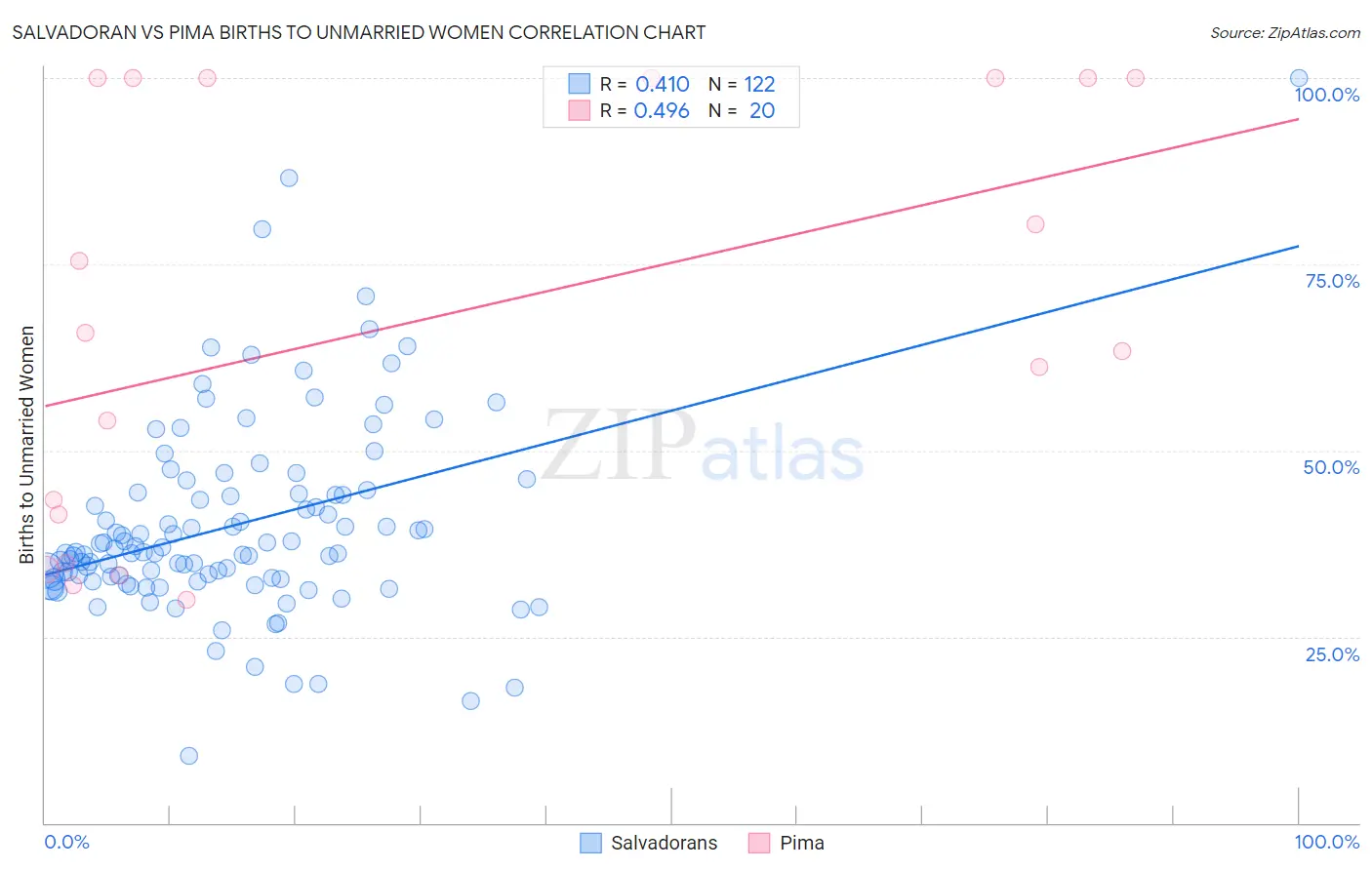 Salvadoran vs Pima Births to Unmarried Women