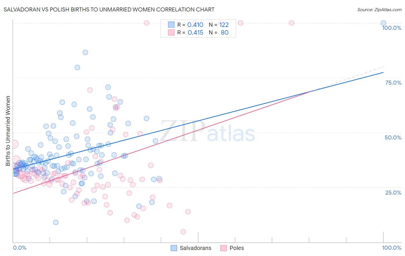 Salvadoran vs Polish Births to Unmarried Women