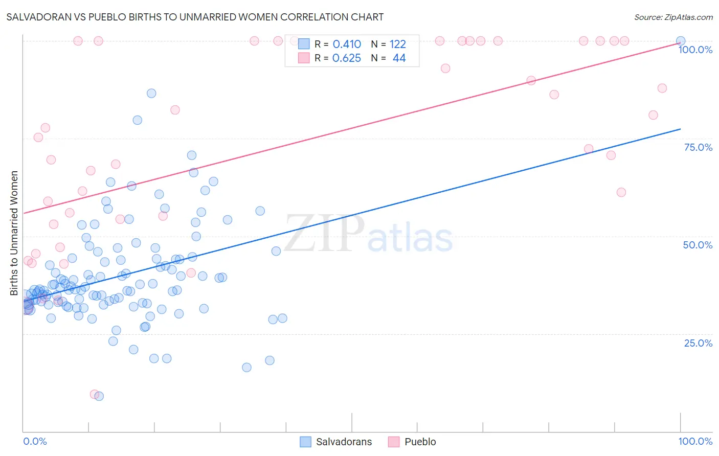 Salvadoran vs Pueblo Births to Unmarried Women