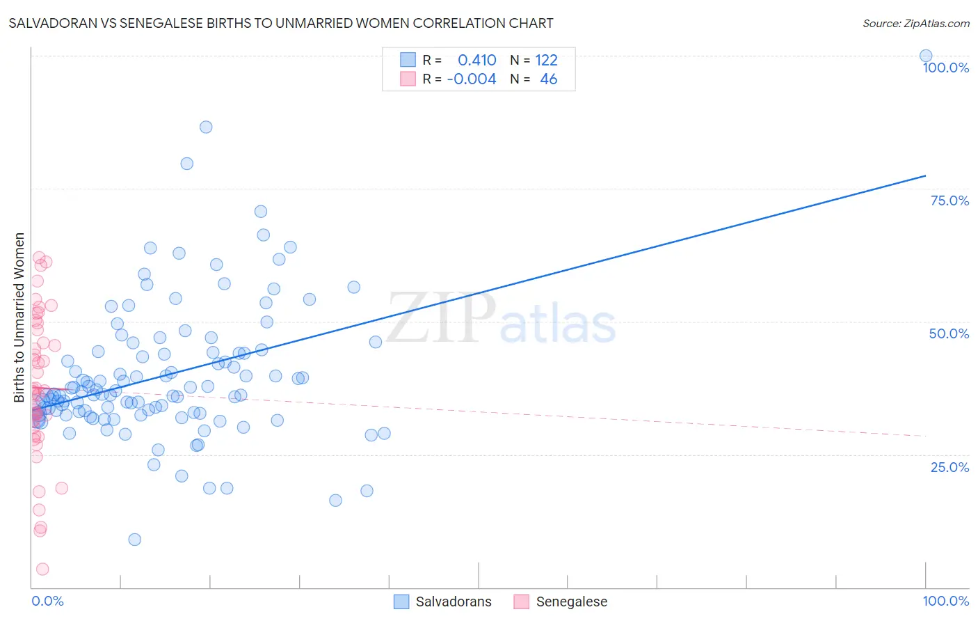 Salvadoran vs Senegalese Births to Unmarried Women