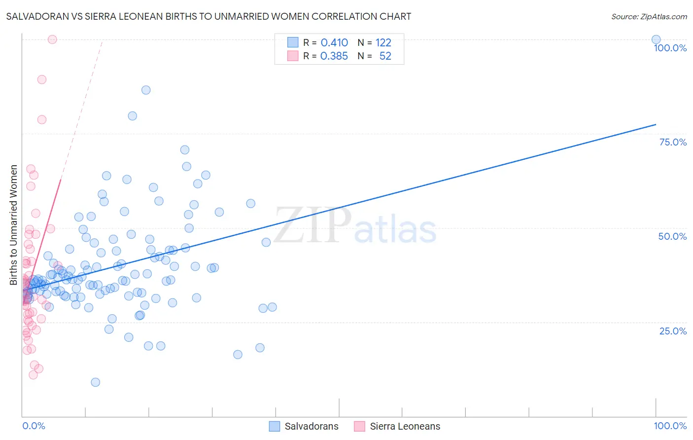 Salvadoran vs Sierra Leonean Births to Unmarried Women