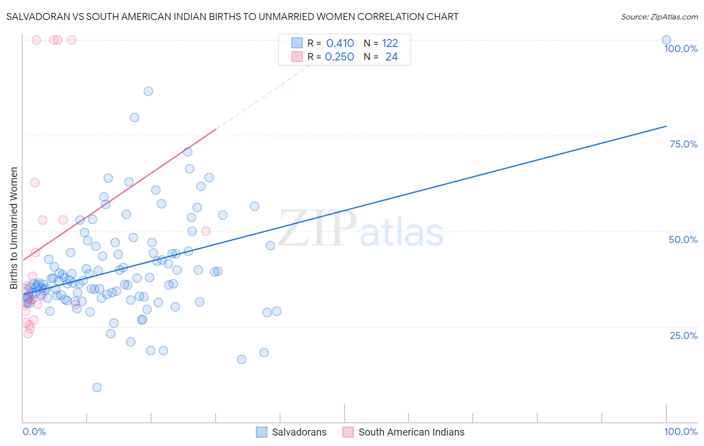 Salvadoran vs South American Indian Births to Unmarried Women