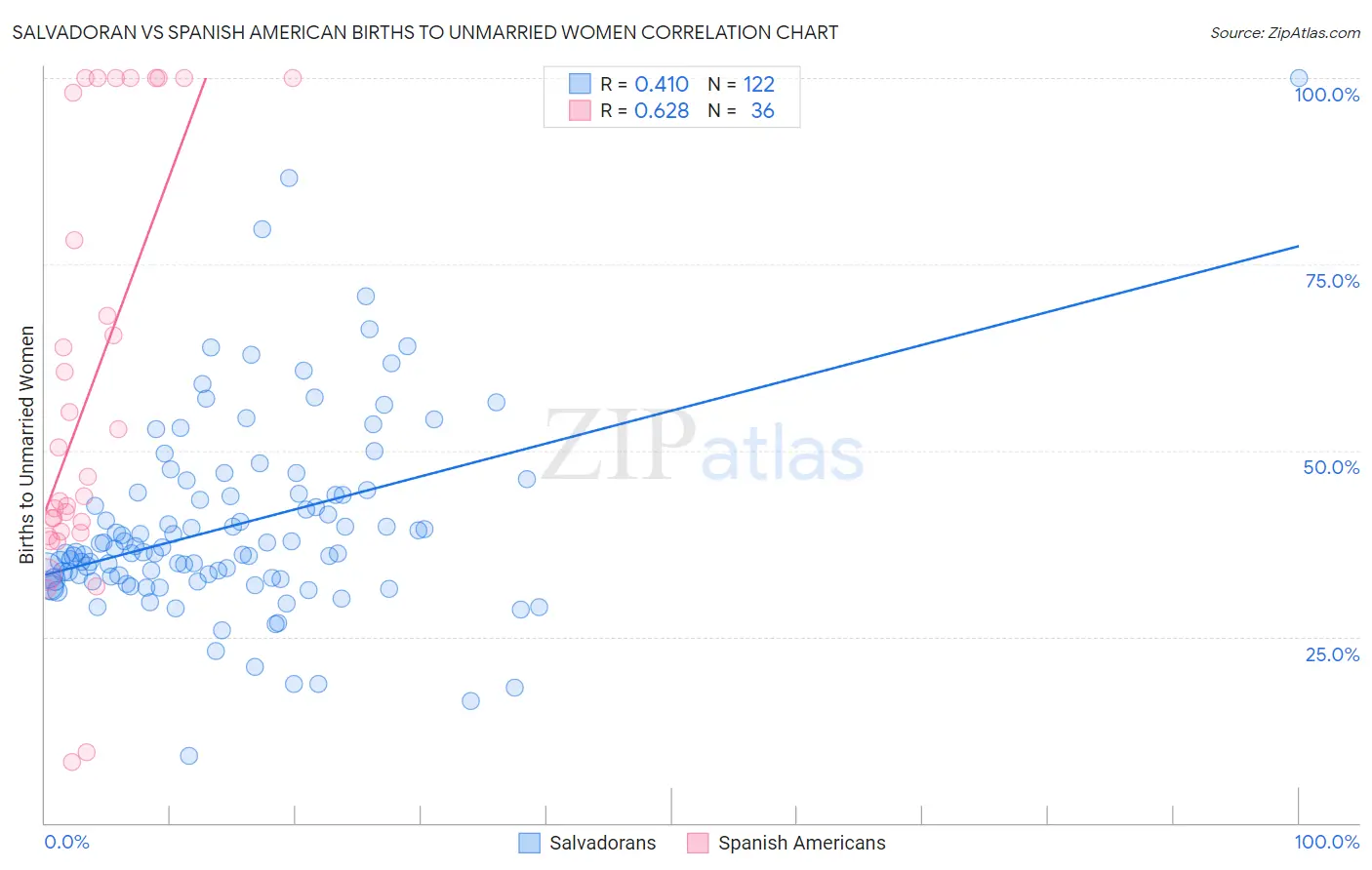 Salvadoran vs Spanish American Births to Unmarried Women