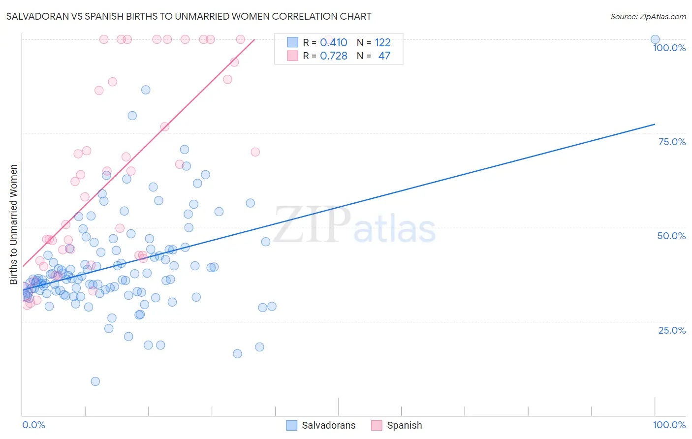 Salvadoran vs Spanish Births to Unmarried Women