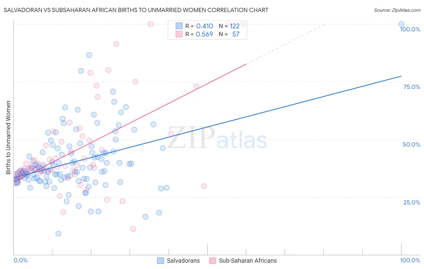 Salvadoran vs Subsaharan African Births to Unmarried Women