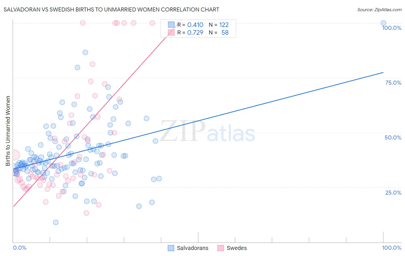 Salvadoran vs Swedish Births to Unmarried Women