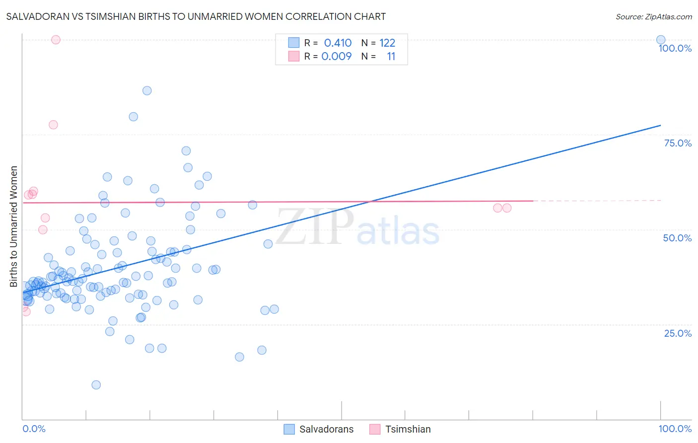 Salvadoran vs Tsimshian Births to Unmarried Women