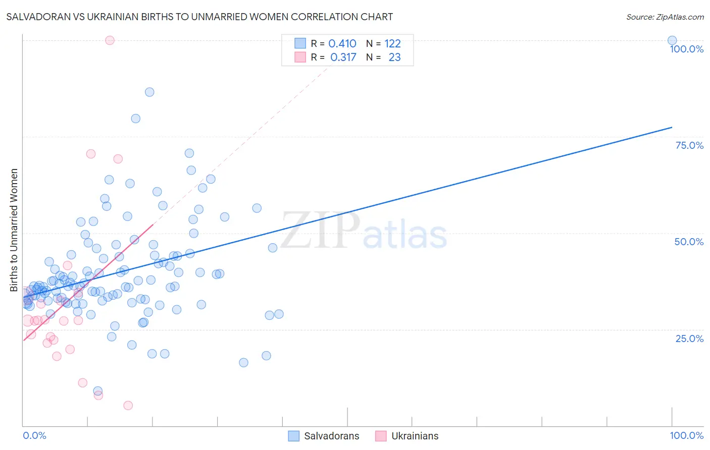 Salvadoran vs Ukrainian Births to Unmarried Women