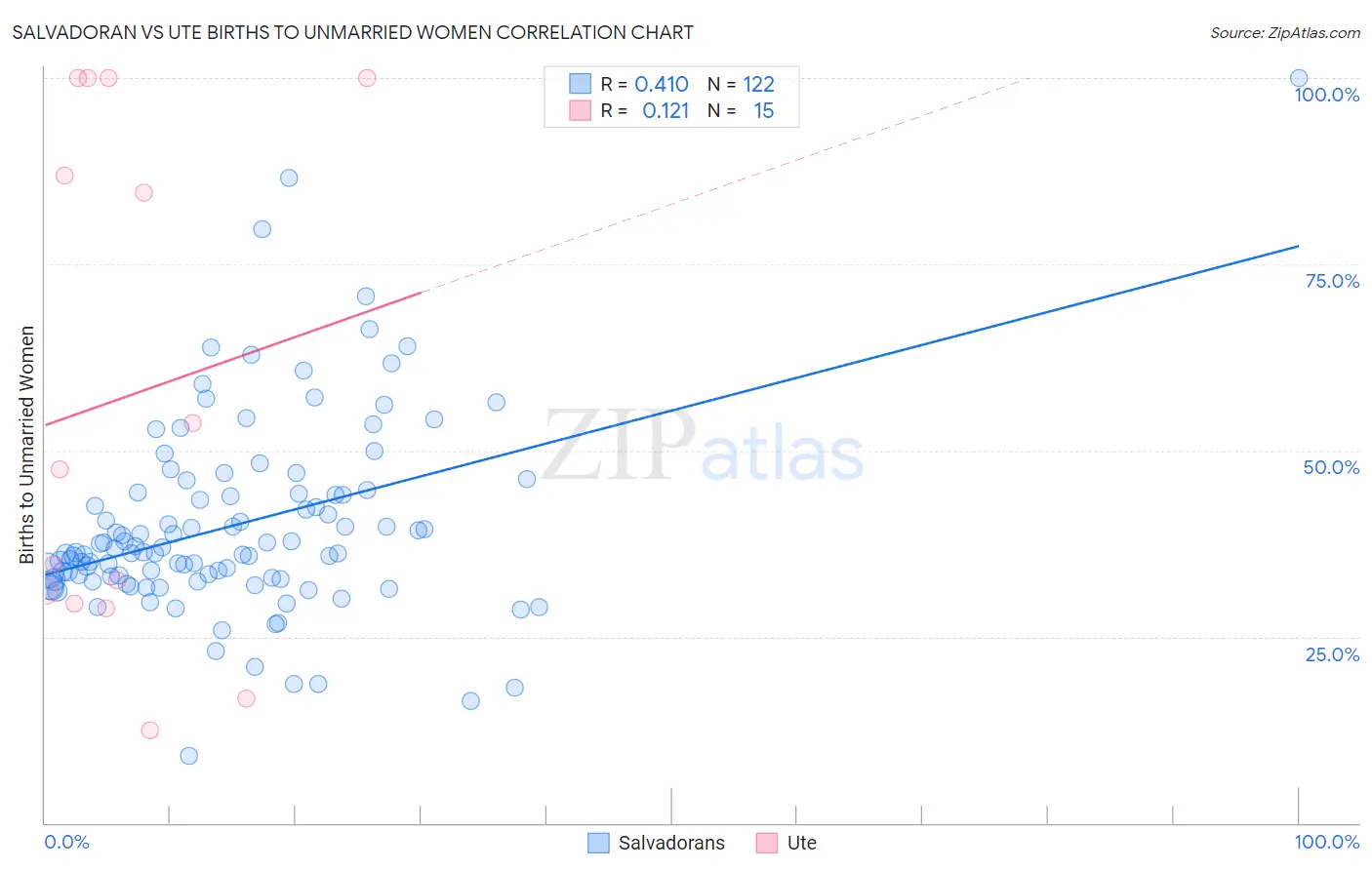 Salvadoran vs Ute Births to Unmarried Women