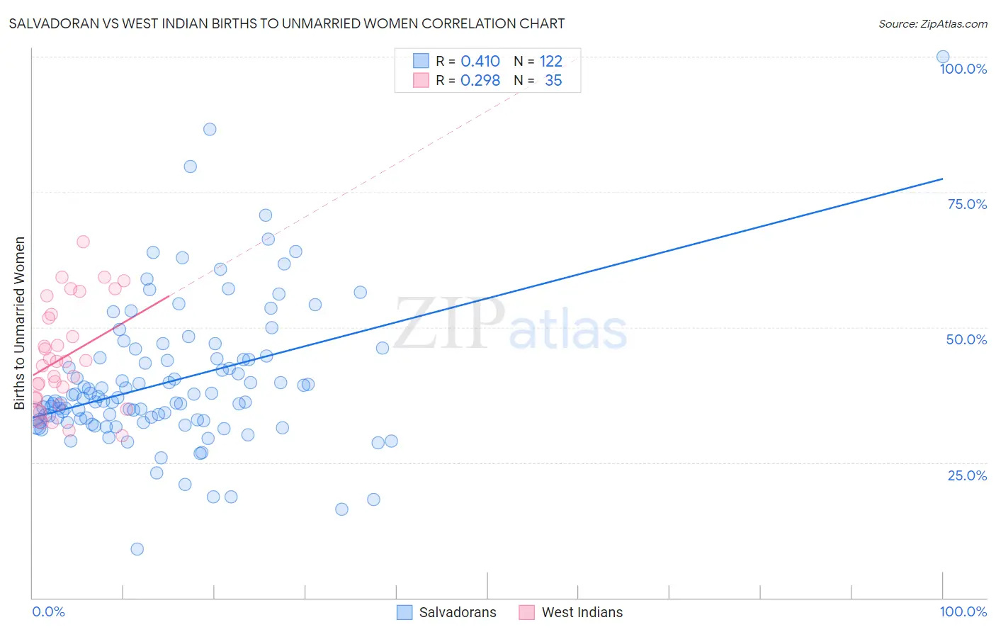 Salvadoran vs West Indian Births to Unmarried Women