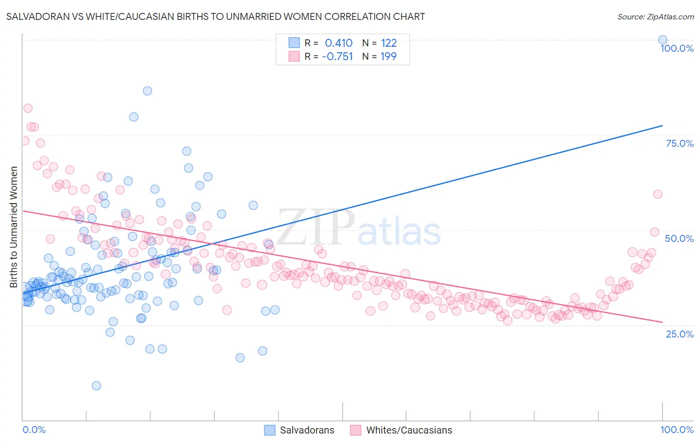 Salvadoran vs White/Caucasian Births to Unmarried Women