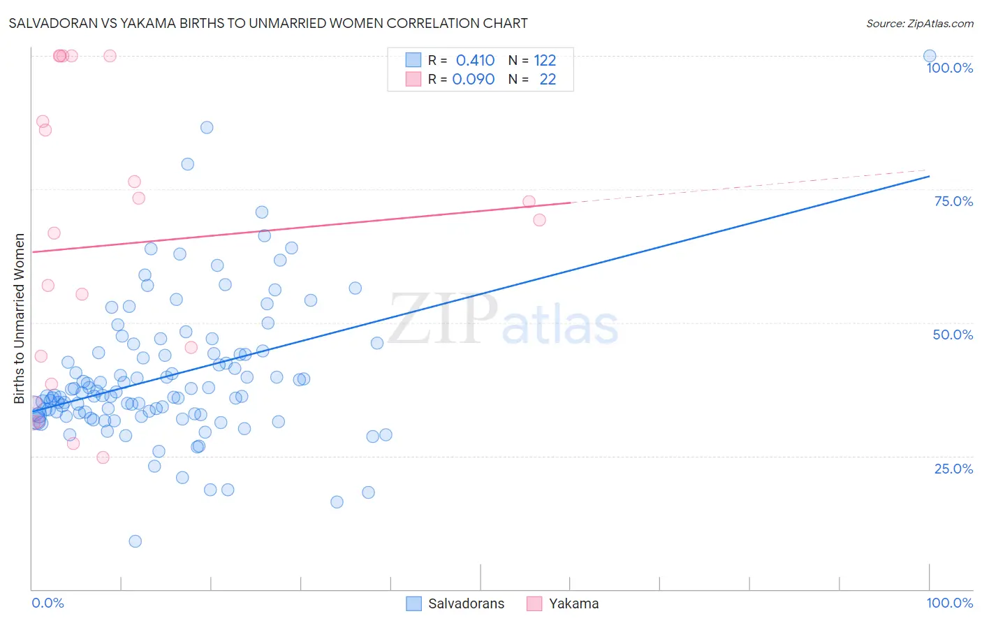 Salvadoran vs Yakama Births to Unmarried Women