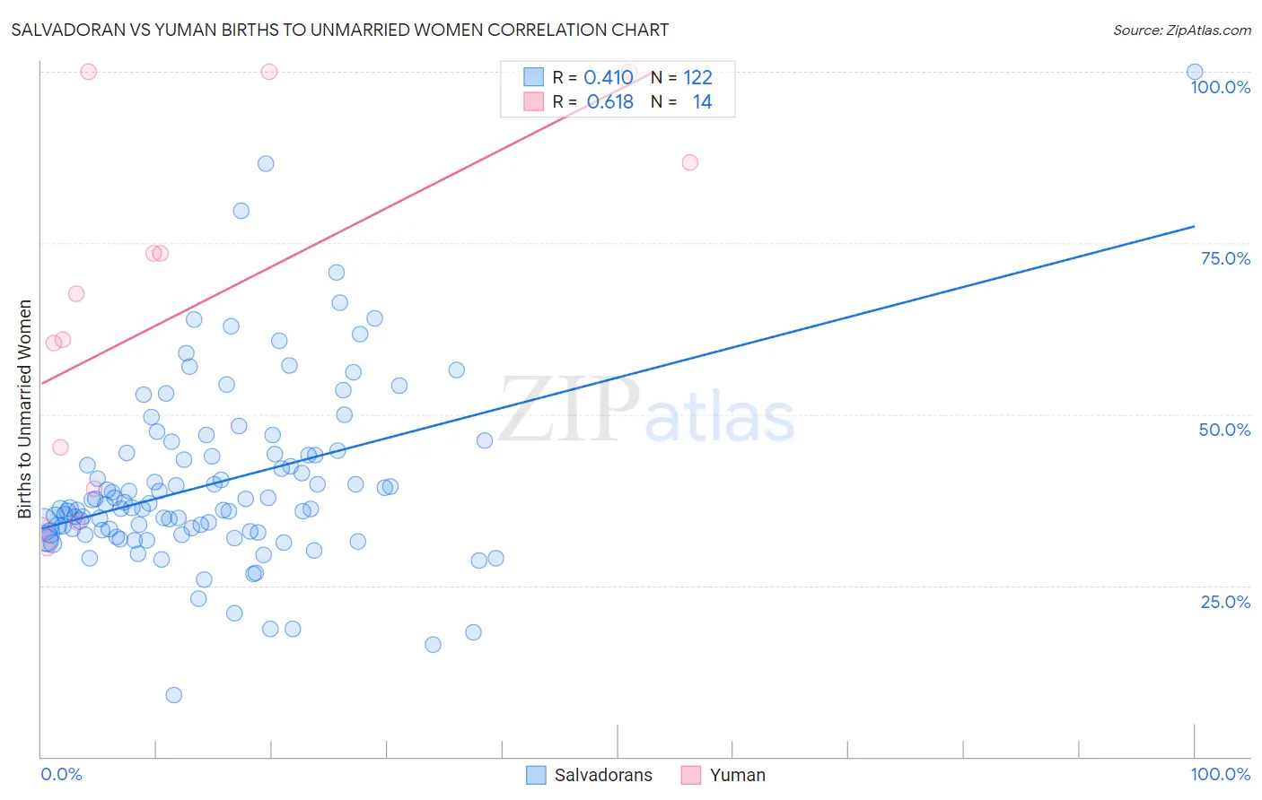 Salvadoran vs Yuman Births to Unmarried Women