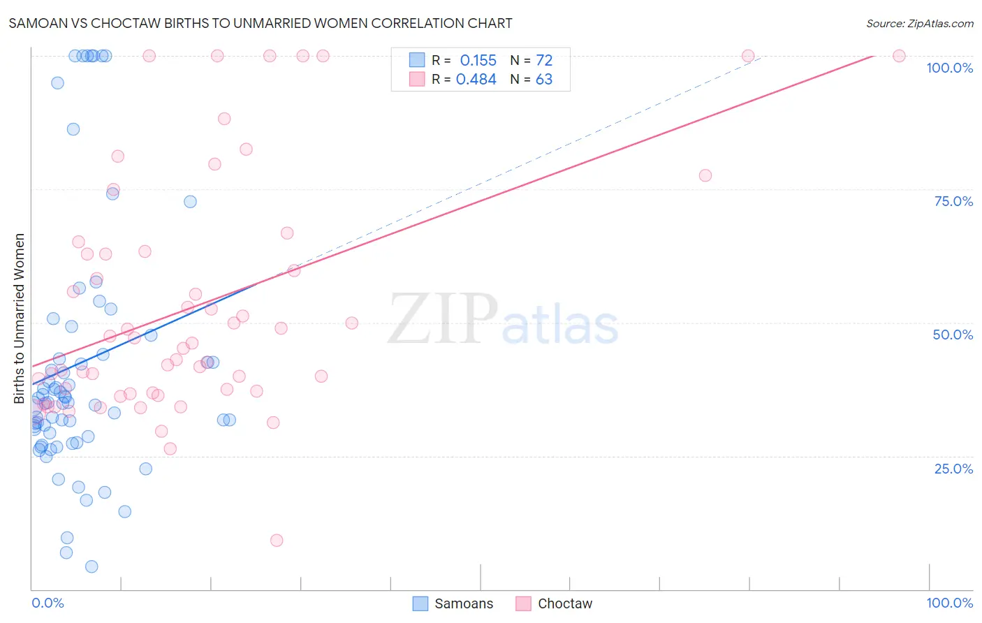 Samoan vs Choctaw Births to Unmarried Women