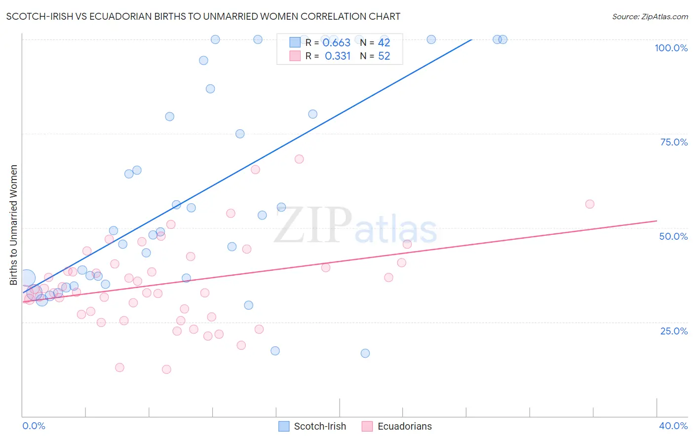 Scotch-Irish vs Ecuadorian Births to Unmarried Women