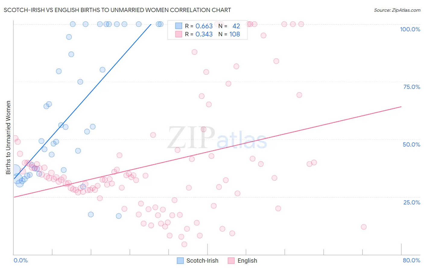 Scotch-Irish vs English Births to Unmarried Women