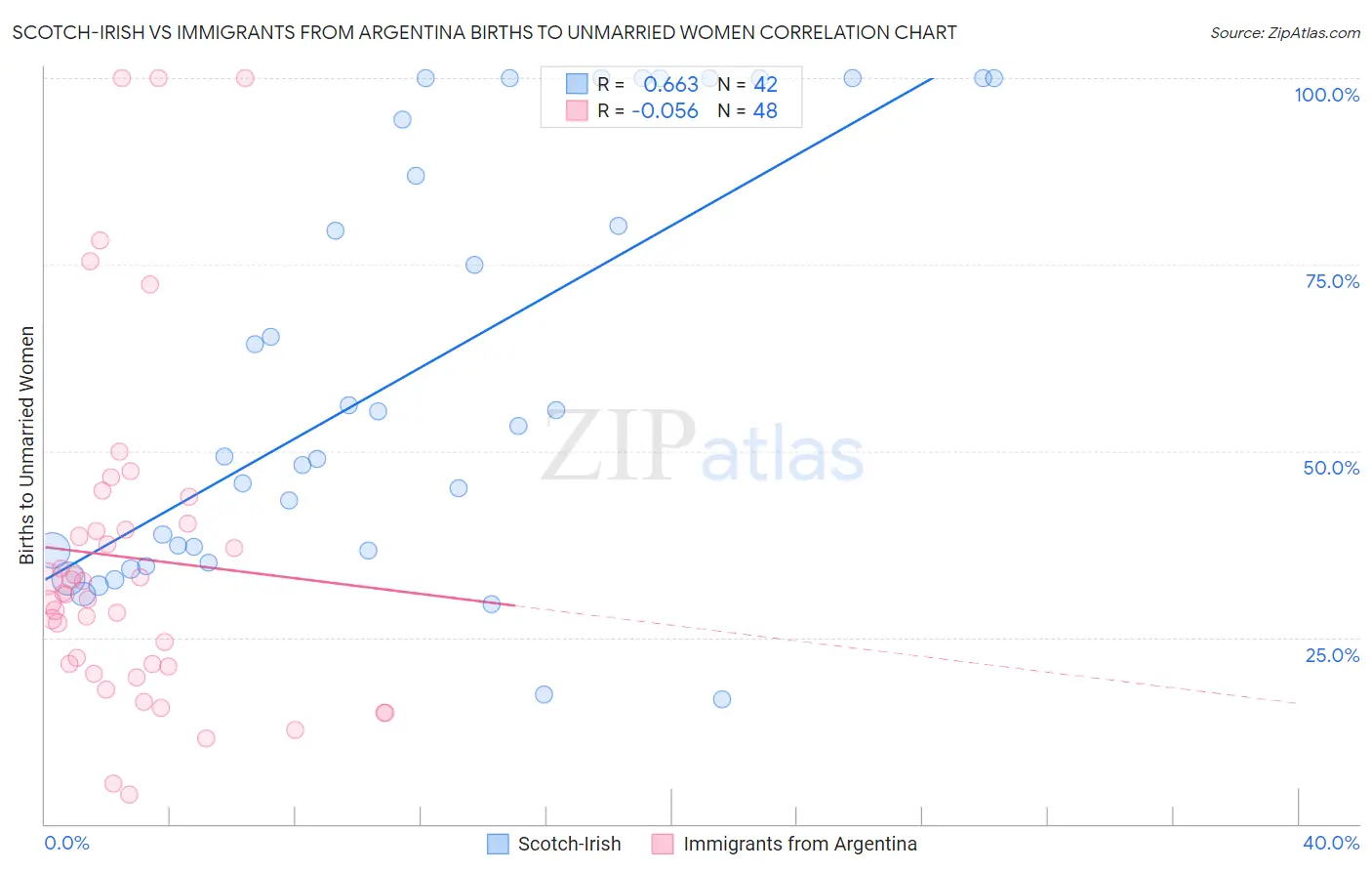 Scotch-Irish vs Immigrants from Argentina Births to Unmarried Women