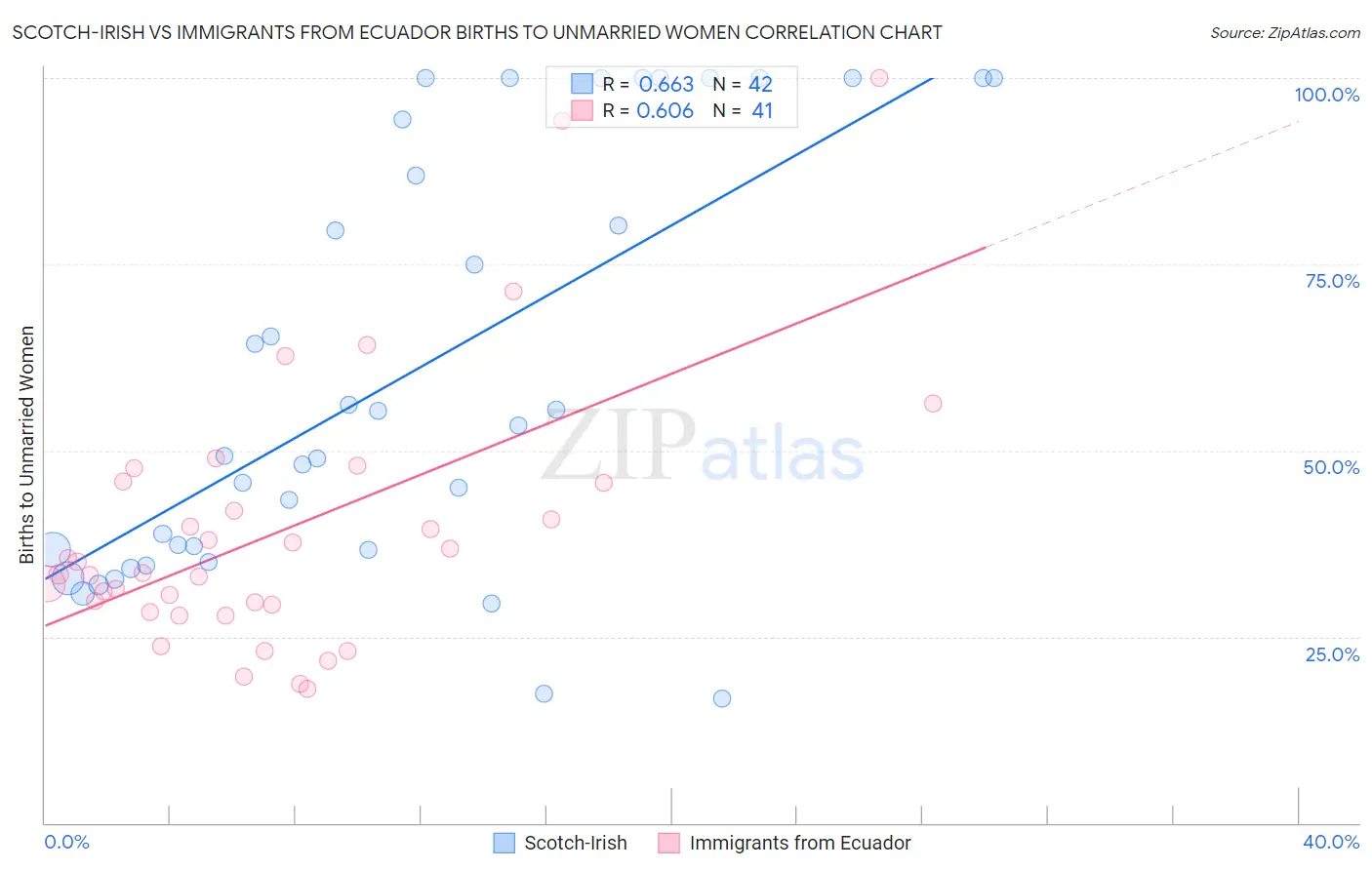Scotch-Irish vs Immigrants from Ecuador Births to Unmarried Women