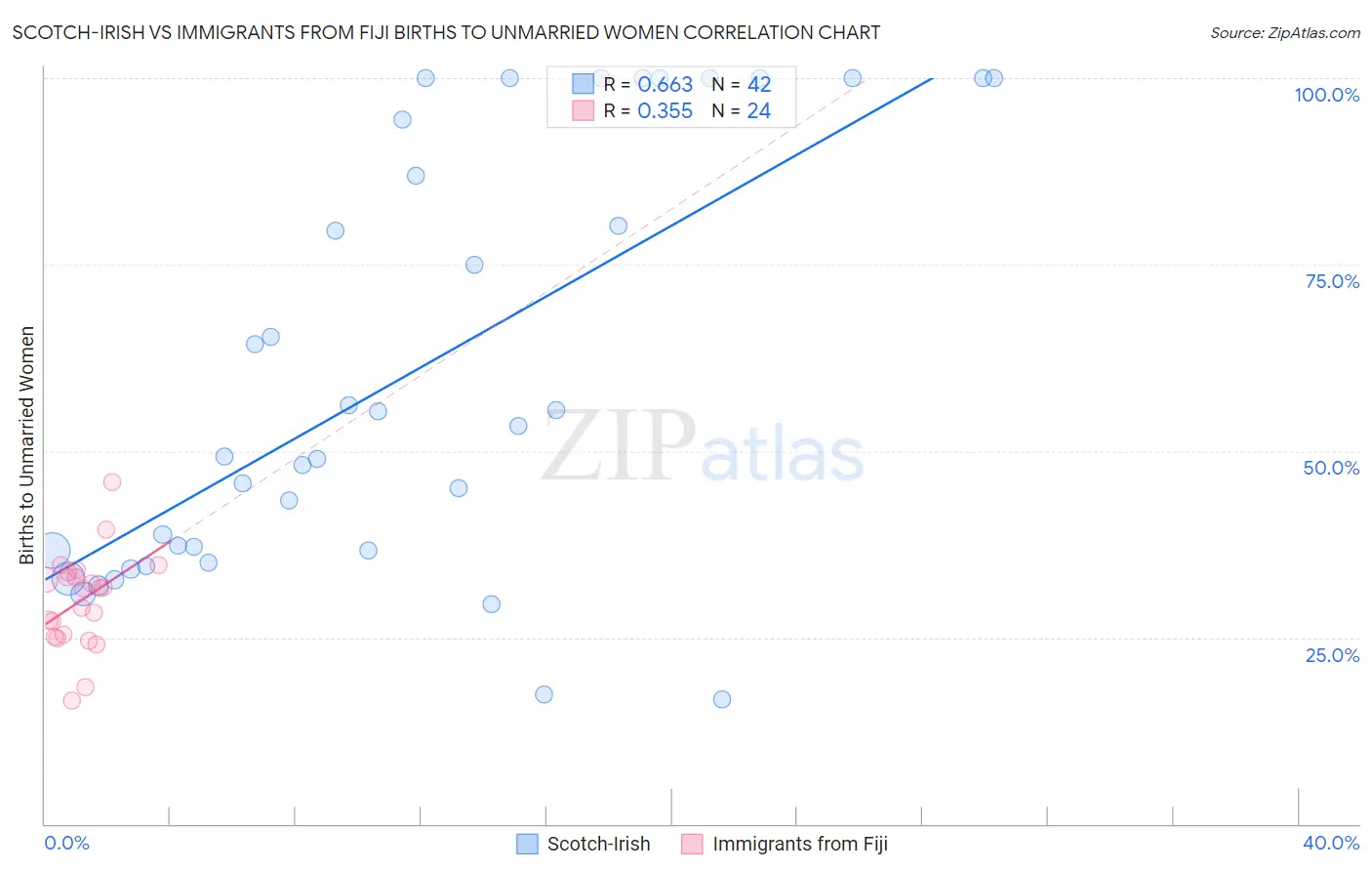 Scotch-Irish vs Immigrants from Fiji Births to Unmarried Women