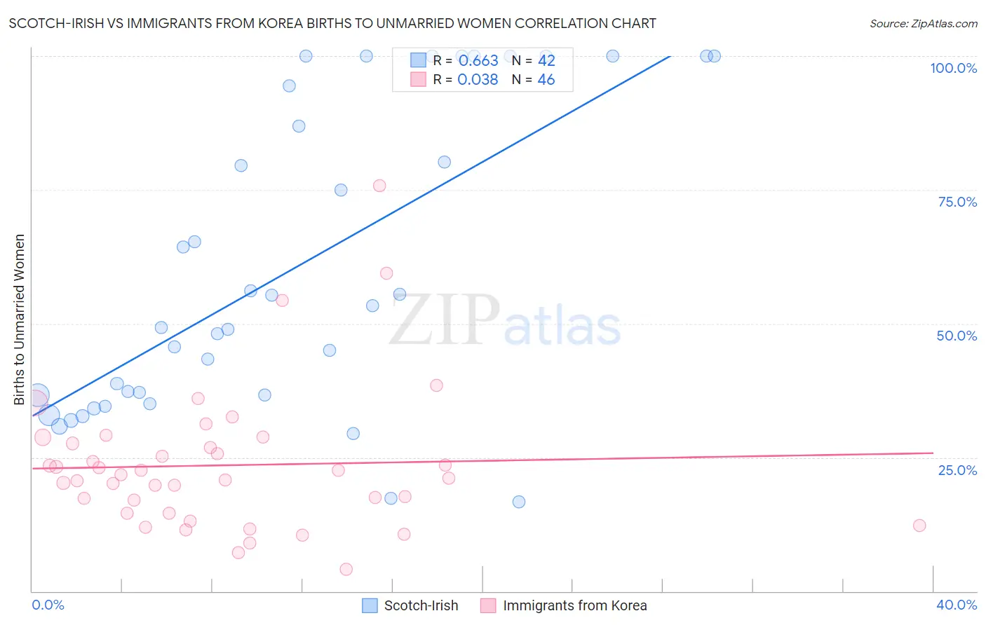 Scotch-Irish vs Immigrants from Korea Births to Unmarried Women