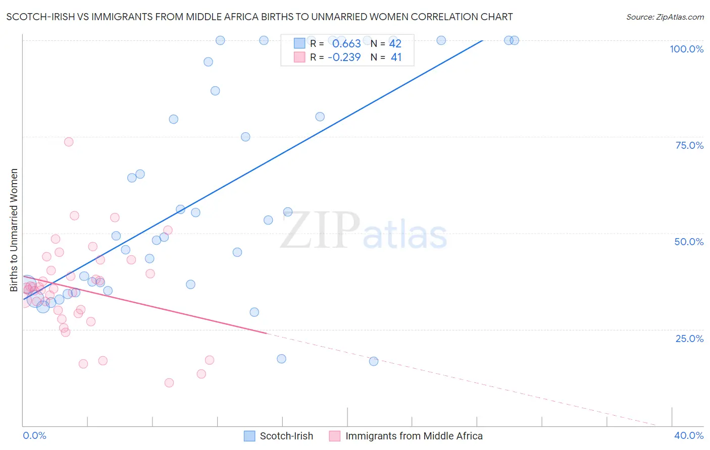 Scotch-Irish vs Immigrants from Middle Africa Births to Unmarried Women