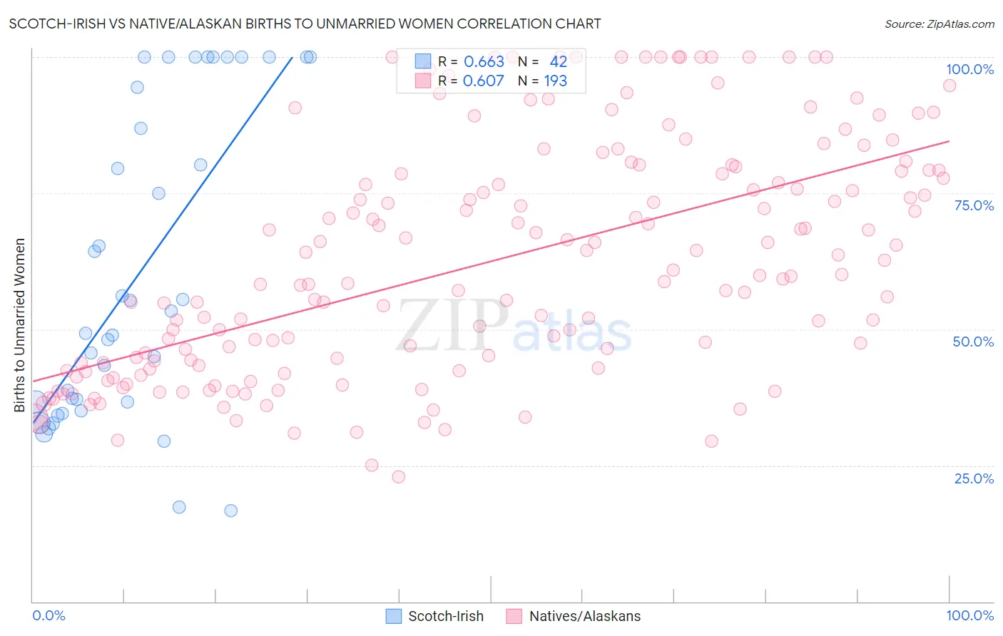 Scotch-Irish vs Native/Alaskan Births to Unmarried Women