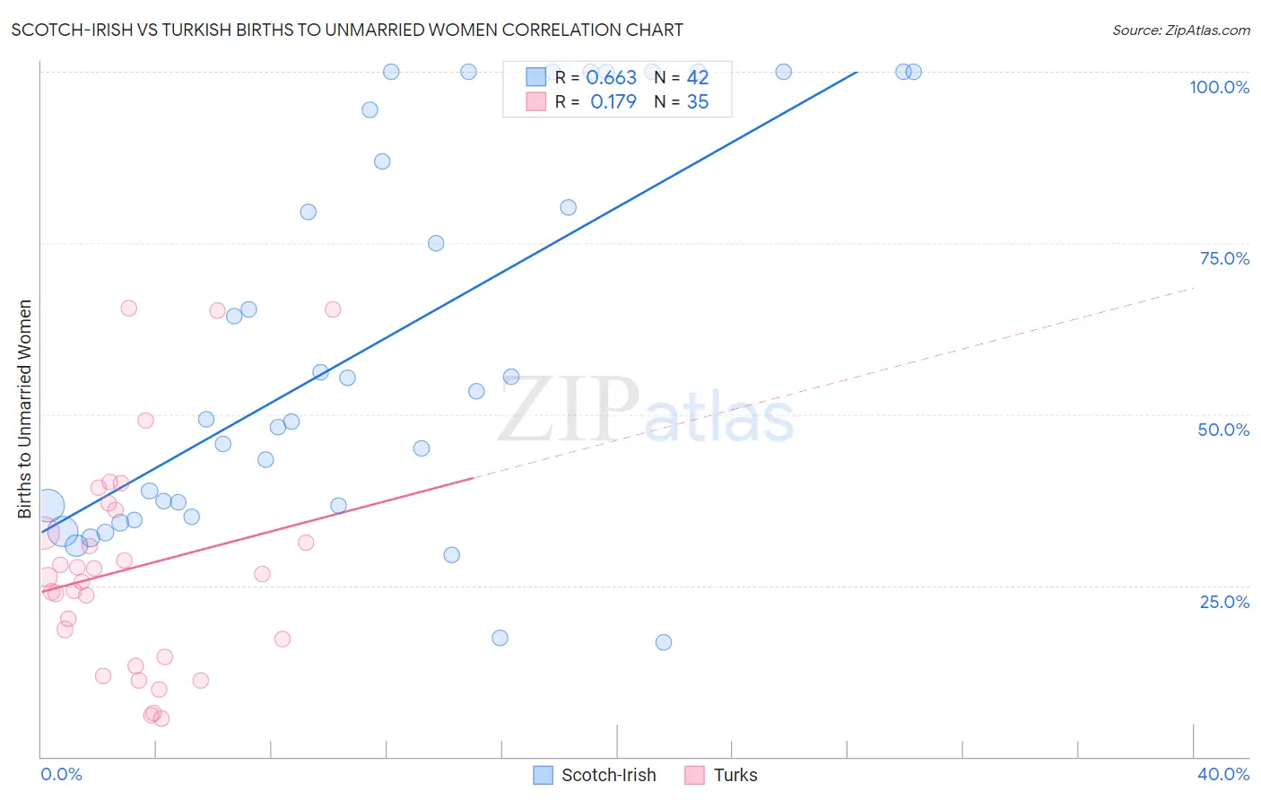 Scotch-Irish vs Turkish Births to Unmarried Women