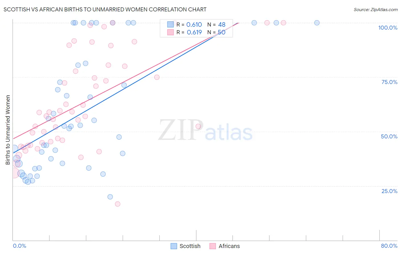 Scottish vs African Births to Unmarried Women