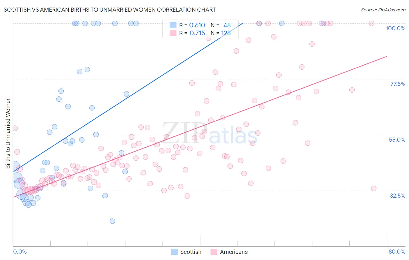 Scottish vs American Births to Unmarried Women