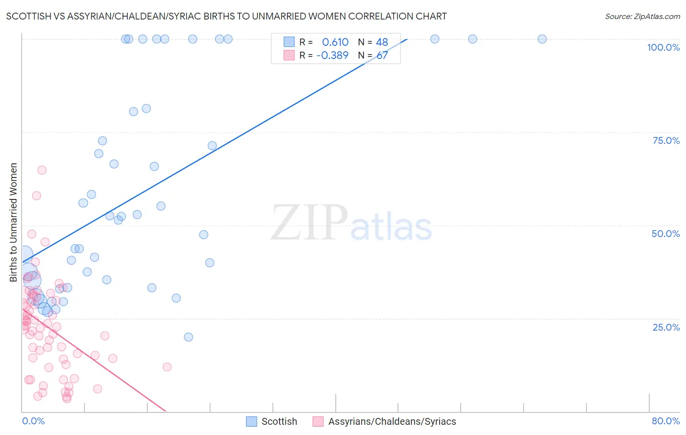 Scottish vs Assyrian/Chaldean/Syriac Births to Unmarried Women