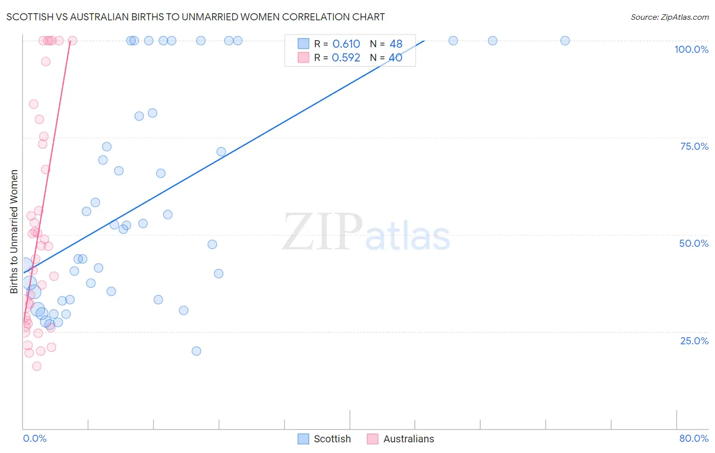 Scottish vs Australian Births to Unmarried Women