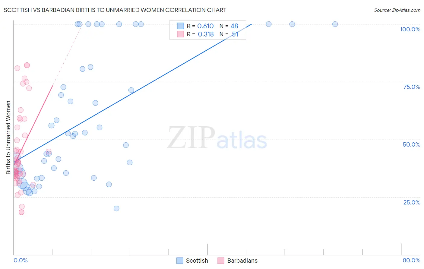 Scottish vs Barbadian Births to Unmarried Women