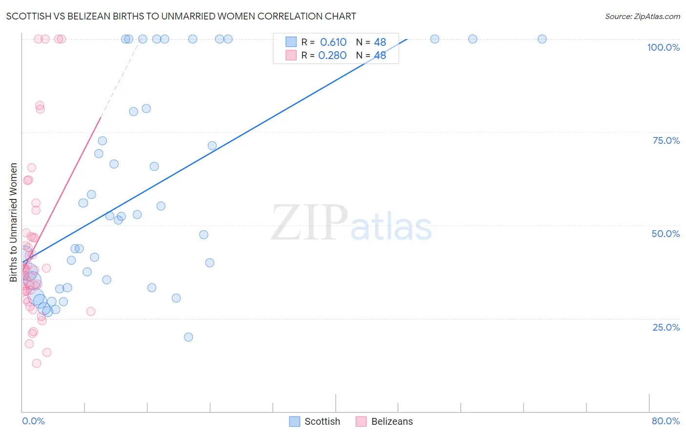 Scottish vs Belizean Births to Unmarried Women