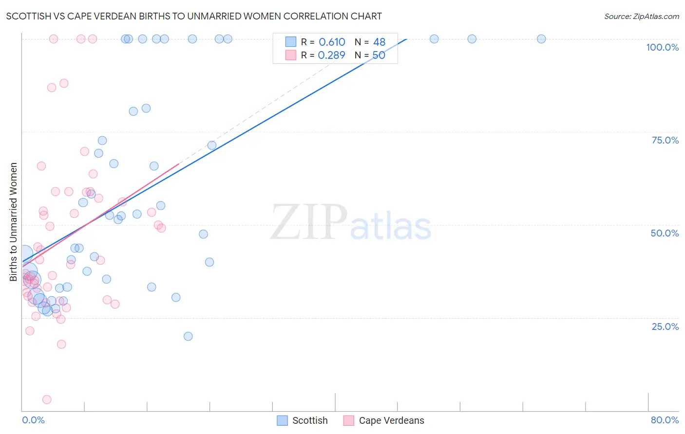 Scottish vs Cape Verdean Births to Unmarried Women