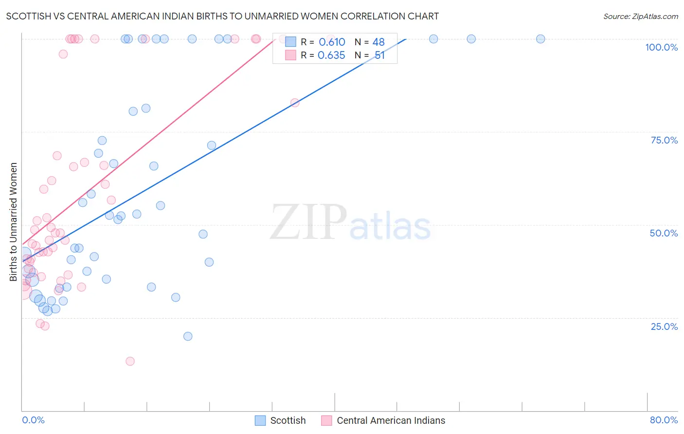 Scottish vs Central American Indian Births to Unmarried Women