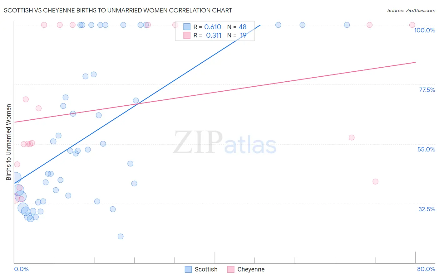 Scottish vs Cheyenne Births to Unmarried Women