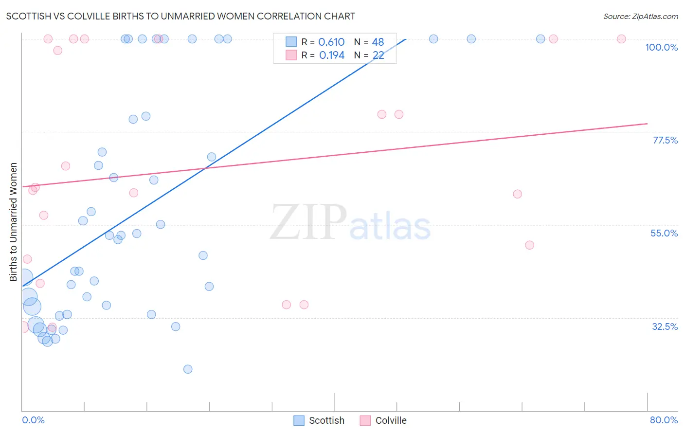 Scottish vs Colville Births to Unmarried Women