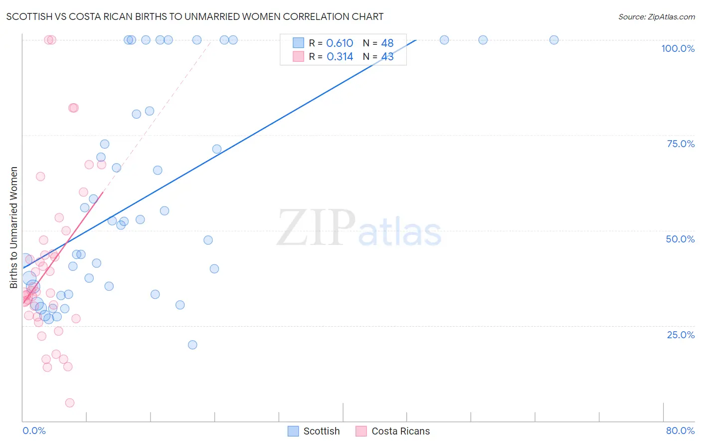 Scottish vs Costa Rican Births to Unmarried Women