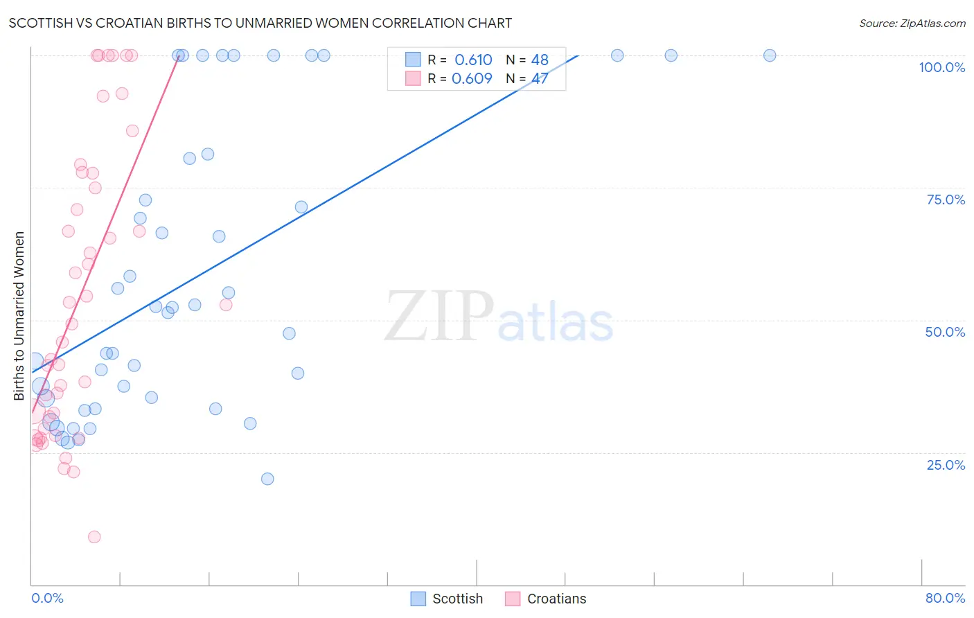 Scottish vs Croatian Births to Unmarried Women